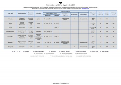 Anthelmintics and ectoparasiticides available for dogs and cats in Ireland